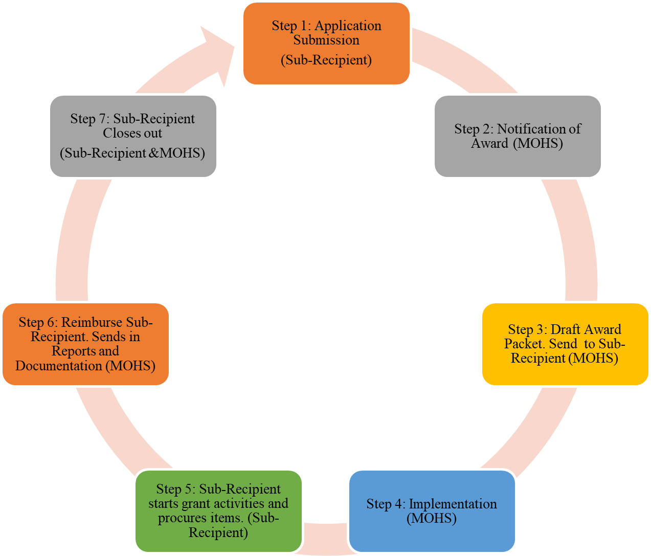 Grant Funding Cycle