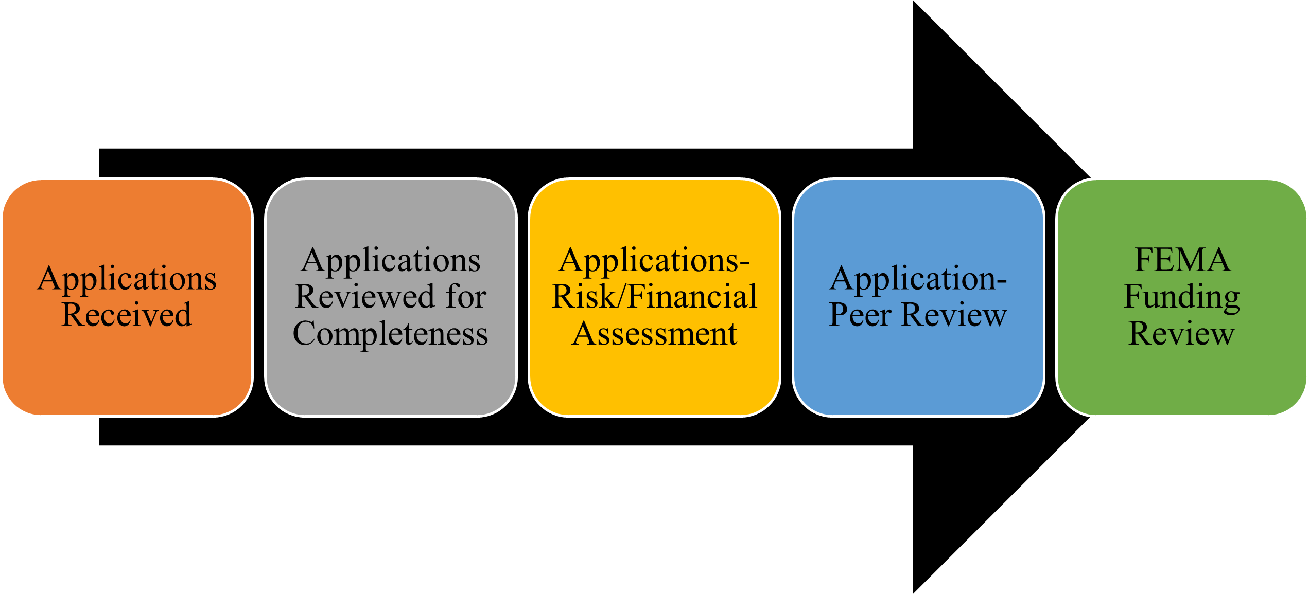 NP Review Process