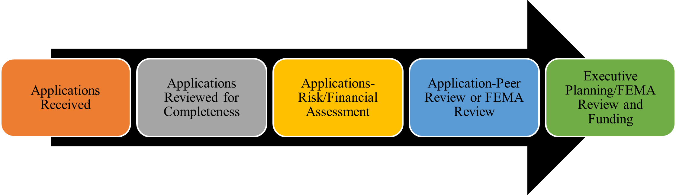 Review Process